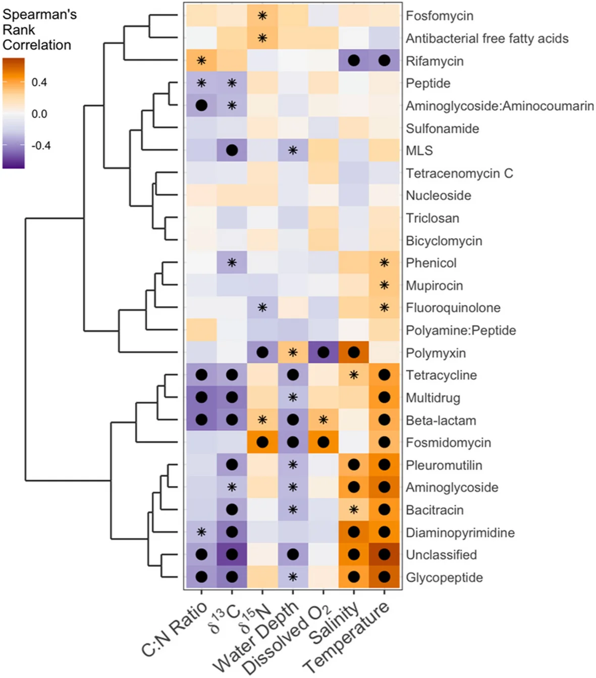 Open access visualization of Heatmap, Clustered, Spearman Rank Correlation, Environmental Factors, ARG Types