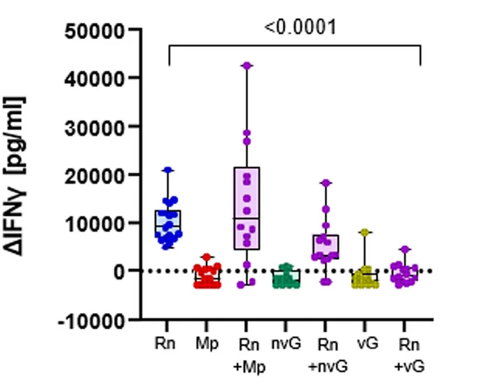 Open access visualization of Violin Plot, Box Plot, Scatter Plot, Interleukin 8, IL-8