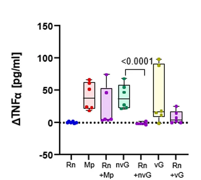Open access visualization of Box Plot, Scatter Plot, Interferon Gamma, IFN Gamma, Cytokine Secretion