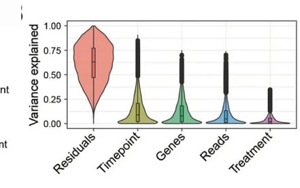 Open access visualization of Violin Plot, Box Plot, Gene Expression, Variance, Timepoint