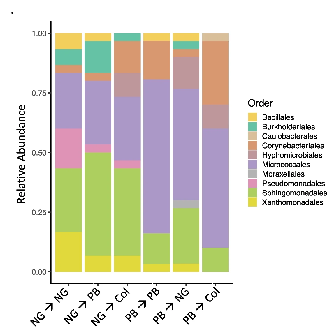Open access visualization of Stacked Bar Plot, Bacteria, NG2 Plants, PB Plants, Col-0 Plants