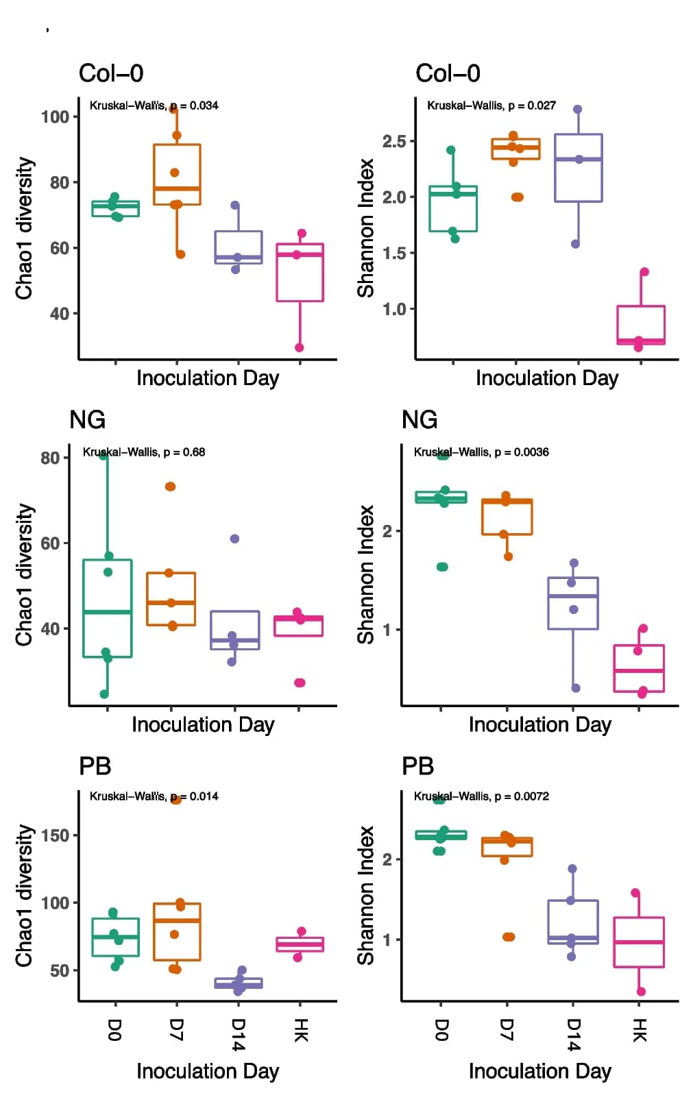 Open access visualization of Box Plot, Scatter Plot, Alpha Diversity, Chao1, Shannon Index