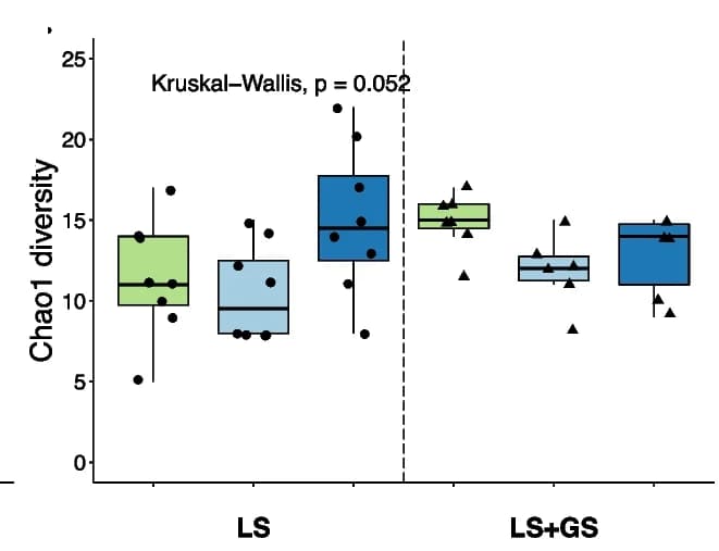 Open access visualization of Box Plot, Scatter Plot, Alpha Diversity, Bacterial Genera, Leaf Tissues