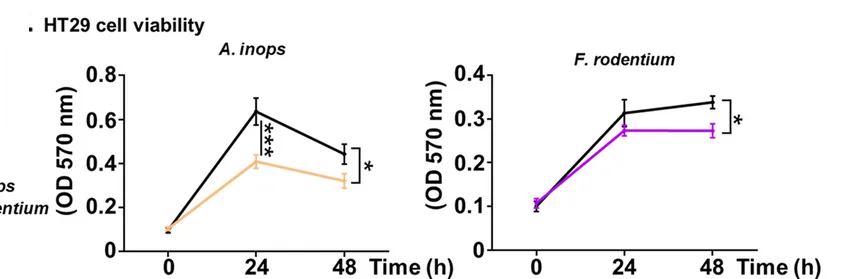 Open access visualization of Line Plot, Error Bars, HT29 Cells, Cell Proliferation, Culture Broth