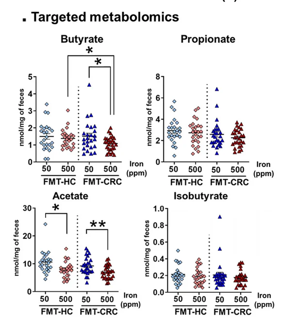 Open access visualization of Scatter Plot, Fecal Butyrate, Fecal Propionate, Fecal Acetate, Fecal Isobutyrate