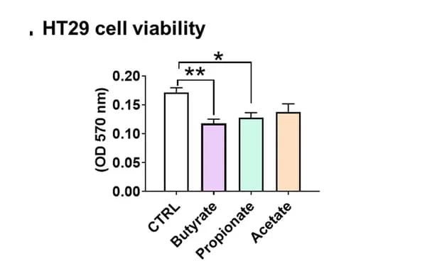Open access visualization of Bar Plot, Error Bars, HT29 Cell, Proliferation, SCFAs