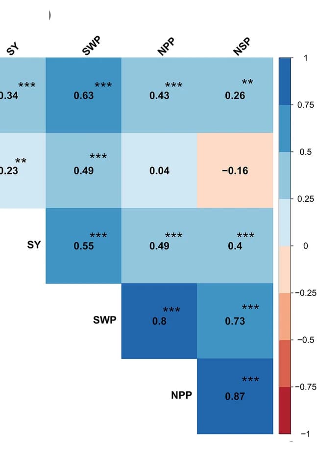 Open access visualization of Heatmap, Agronomic Traits, Regional Adaptations, Seed Weight, Plant Height