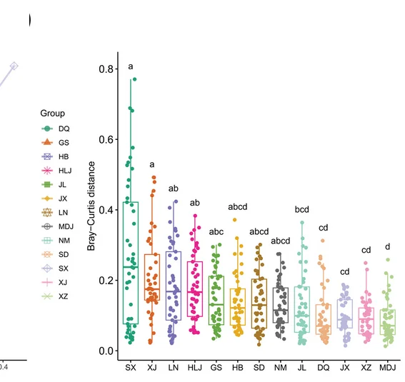 Open access visualization of Box Plot, Scatter Plot, Principal Coordinate Analysis, Bray-Curtis Dissimilarities, Rhizosphere Soil