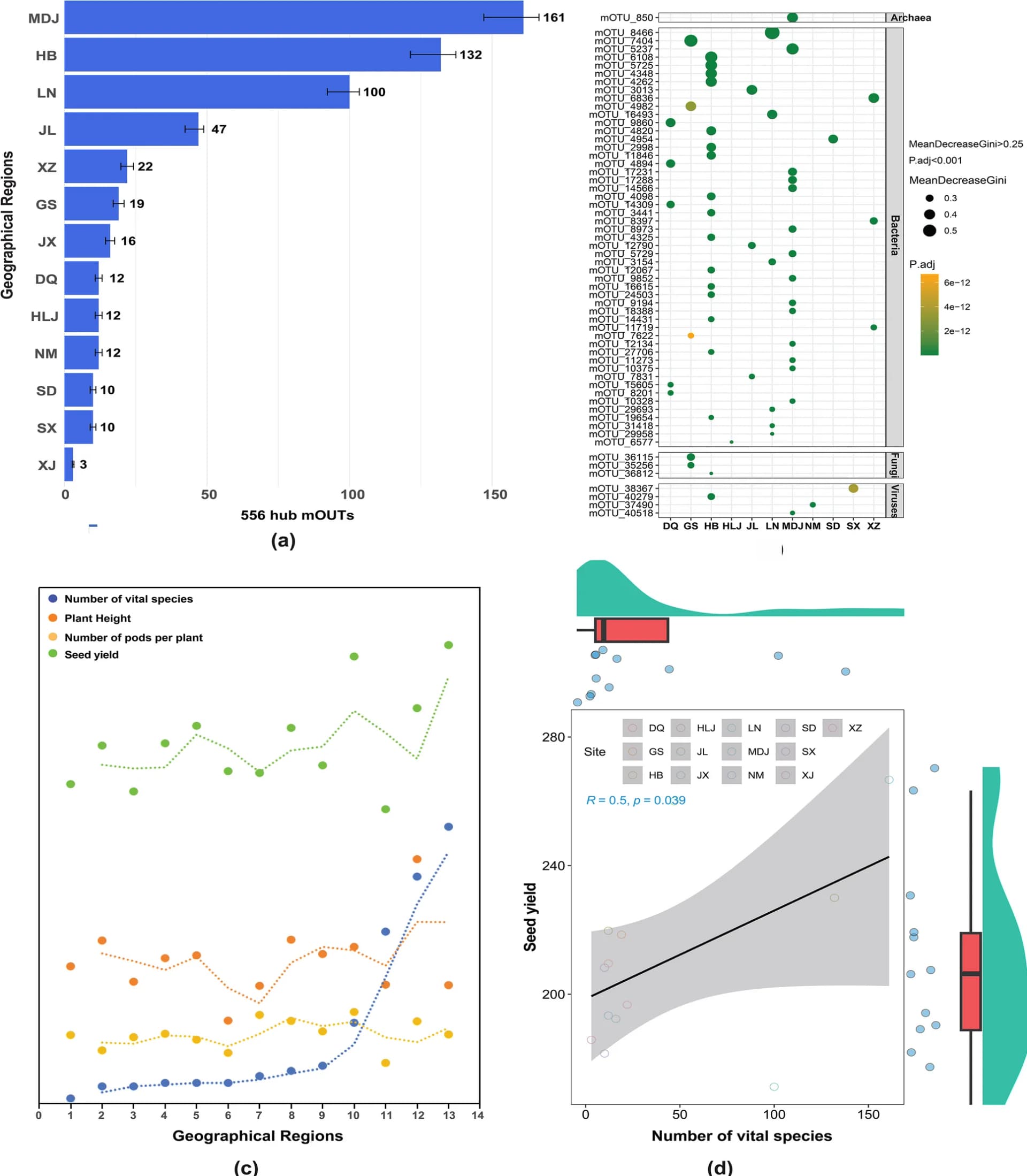 Open access visualization of Bar Plot, Scatter Plot, Line Plot, Error Bars, Violin Plot