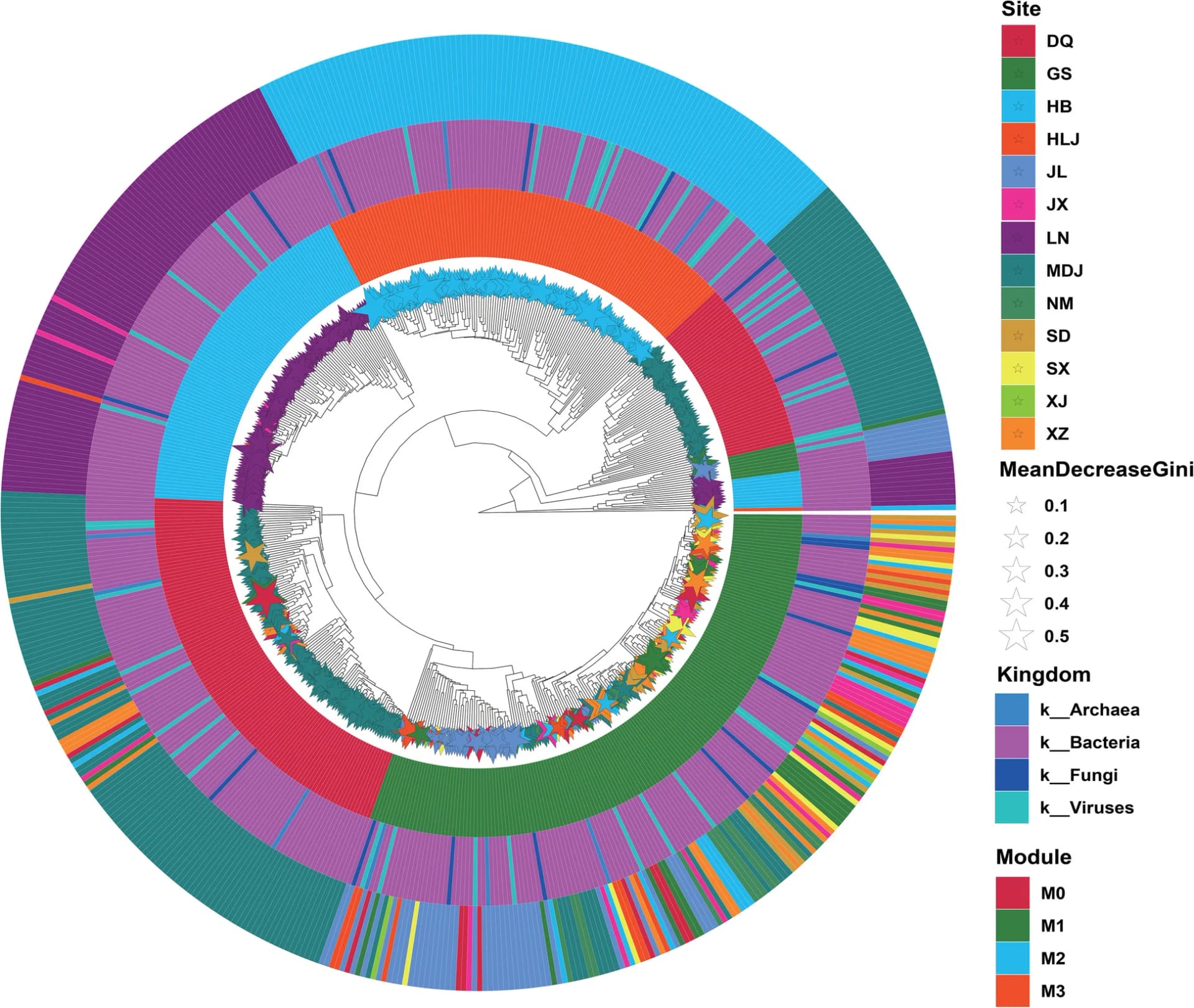 Open access visualization of Bar Plot, Clustered, Phylogenetic Tree, Microorganisms, Taxonomic Classification