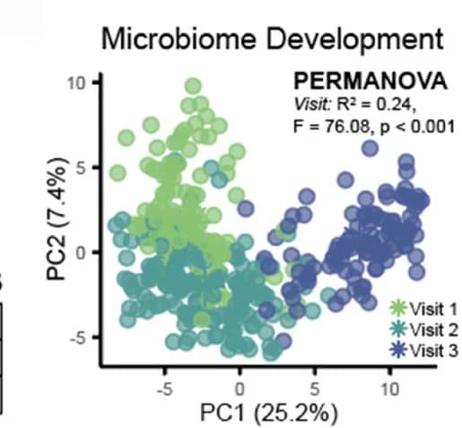 Open access visualization of Scatter Plot, PCA, CLR Transformed Counts, Fecal Samples, 16S rRNA Sequencing