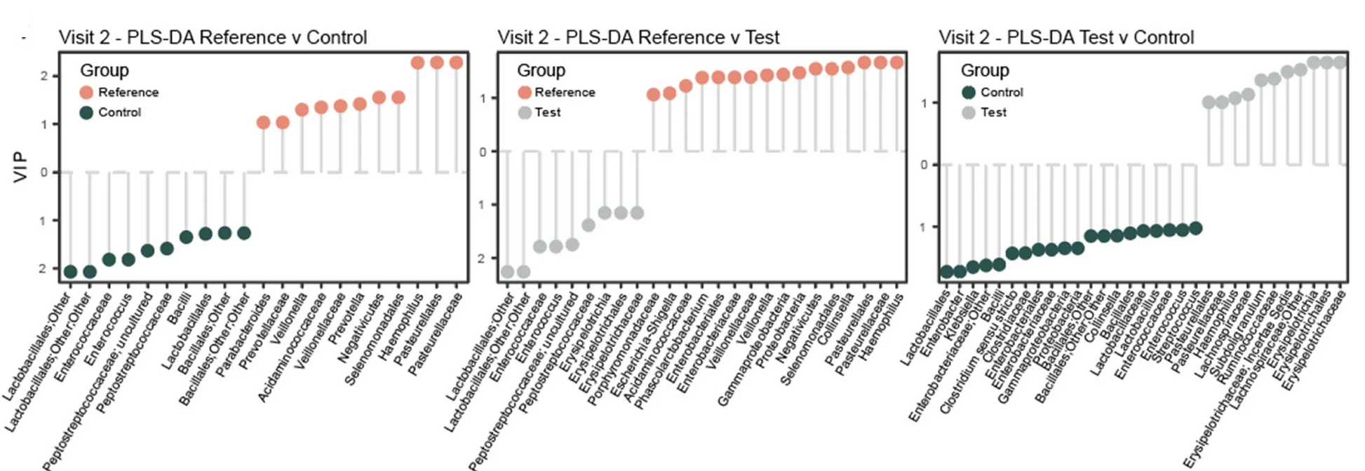 Open access visualization of Scatter Plot, Error Bars, PLS-DA Models, CLR Transformed Bacterial Counts, Taxa