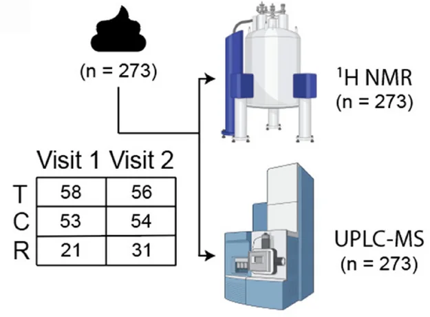 Open access visualization of Workflow, Illustration, Table Image, Fecal Samples, Infants
