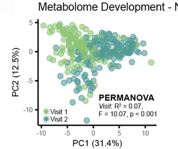 Open access visualization of Scatter Plot, PCA, Fecal Metabolome, PERMANOVA