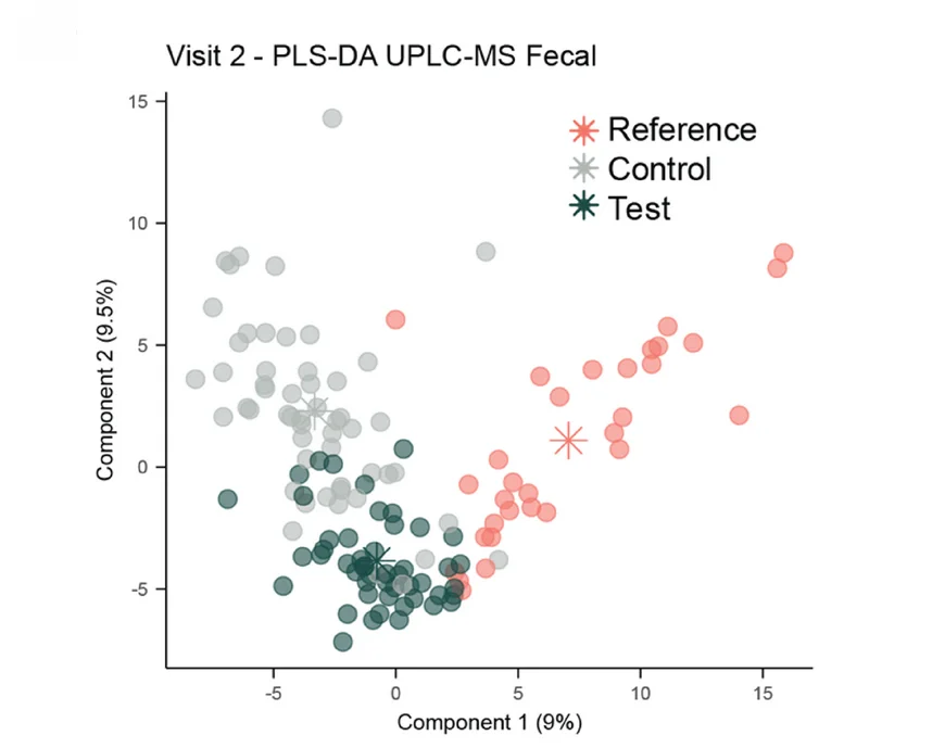 Open access visualization of Scatter Plot, PCA, Fecal Metabolic Phenotypes, Reference Infants, Control Infants