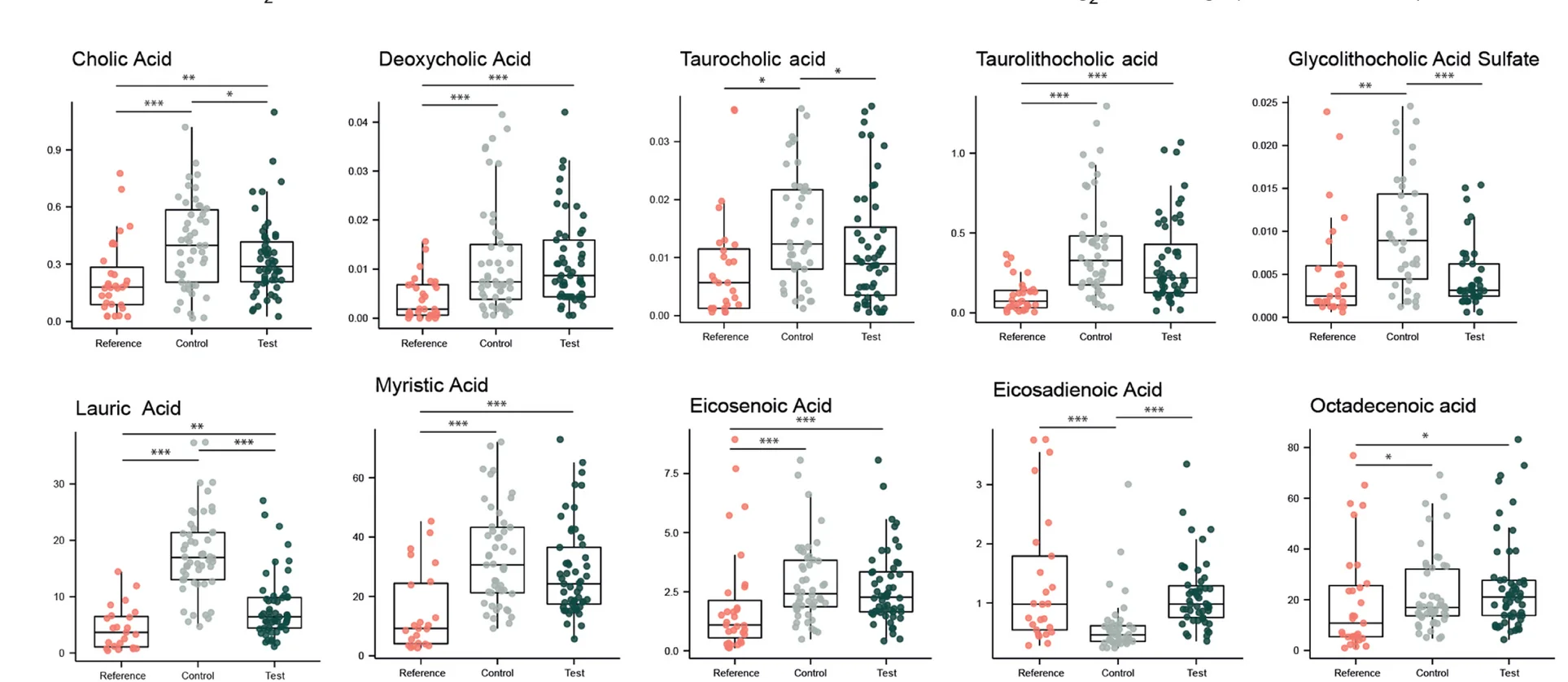 Open access visualization of Box Plot, Scatter Plot, Fecal Bile Acids, Fatty Acids, Reference Infants