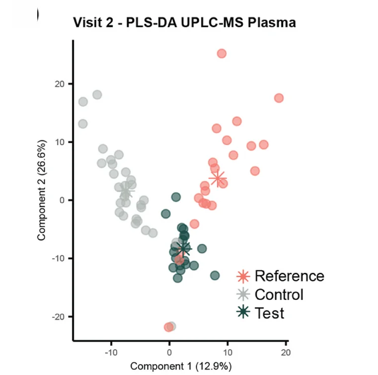 Open access visualization of Scatter Plot, PCA, Plasma Metabolites, UPLC-MS, PLS-DA