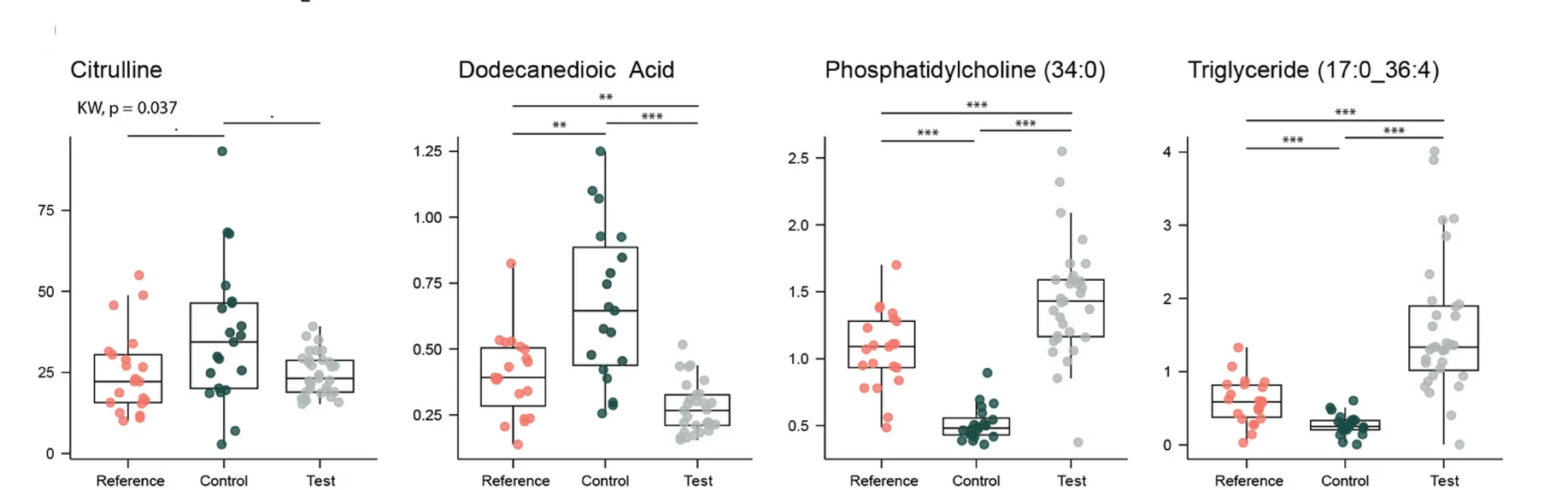 Open access visualization of Box Plot, Scatter Plot, Metabolic Features, Reference Infants, Test Infants