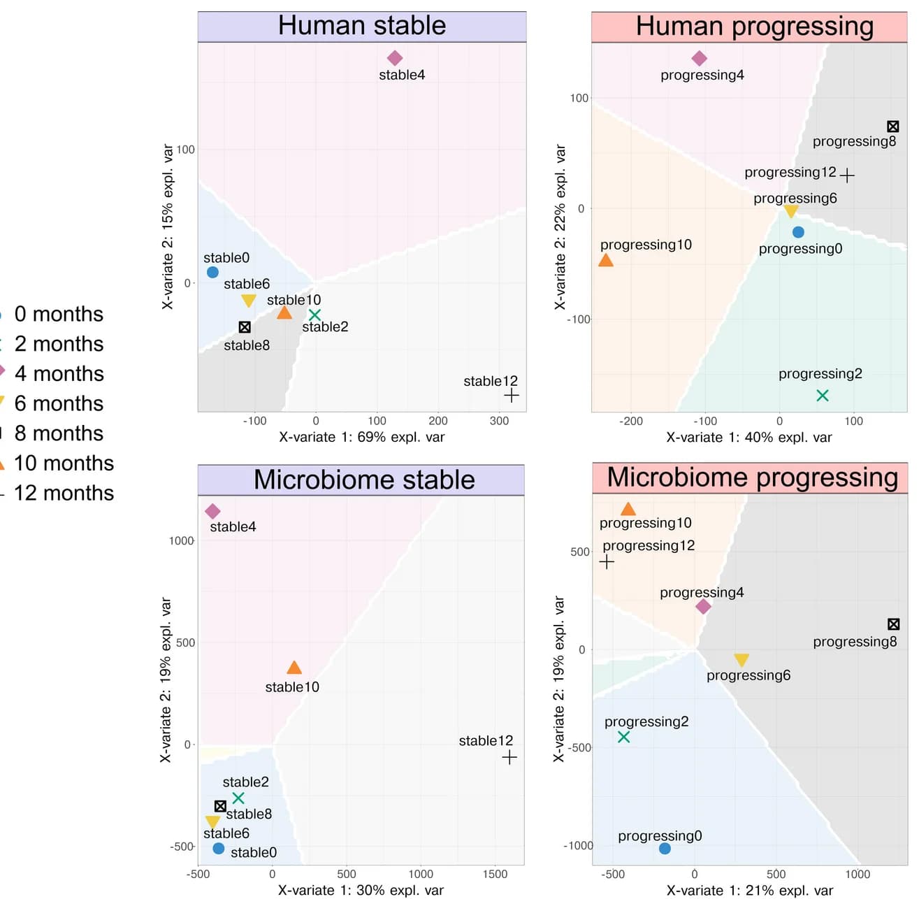 Open access visualization of Scatter Plot, sPLS-DA, Transcriptome, Host, Microbiome