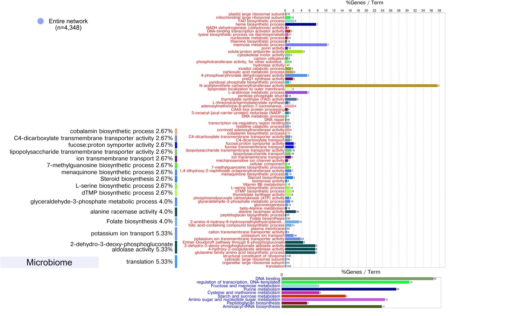 Open access visualization of Bar Plot, Host-Microbiome, Correlation Analysis, GO Ontology, KEGG Pathways