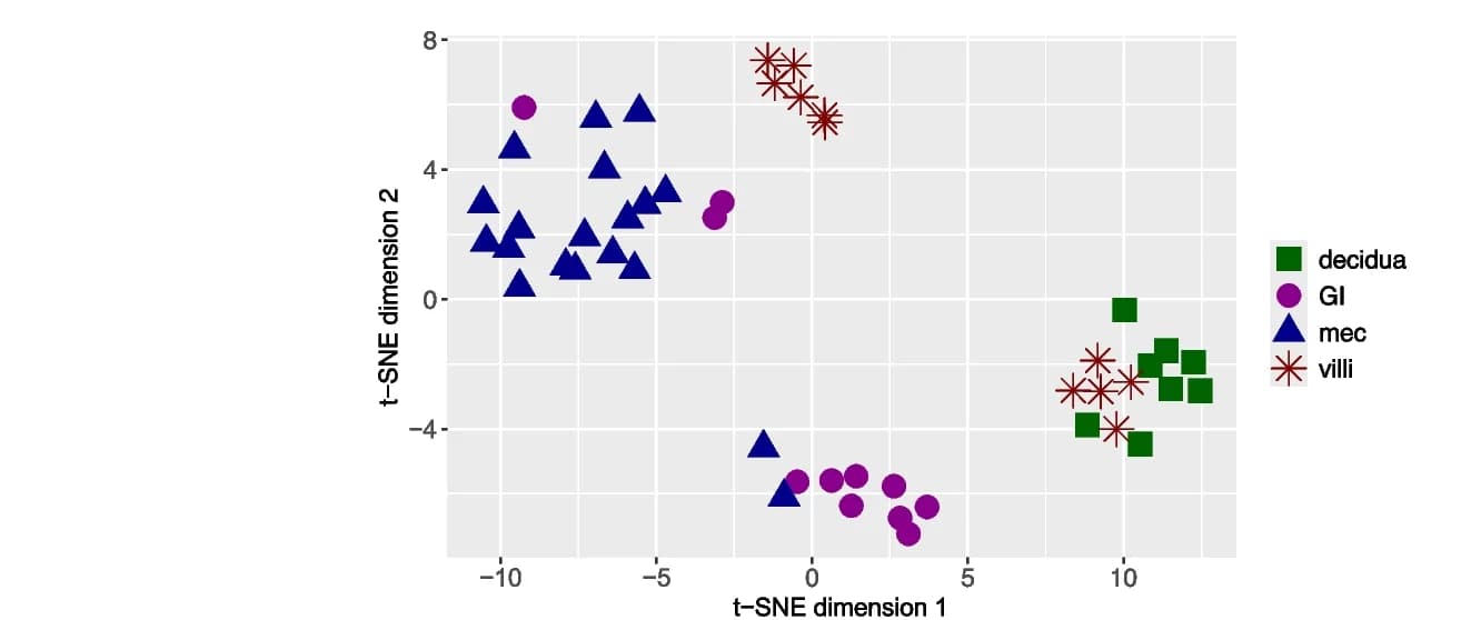 Open access visualization of Scatter Plot, UMAP, PCA, t-SNE Plot, Metabolites