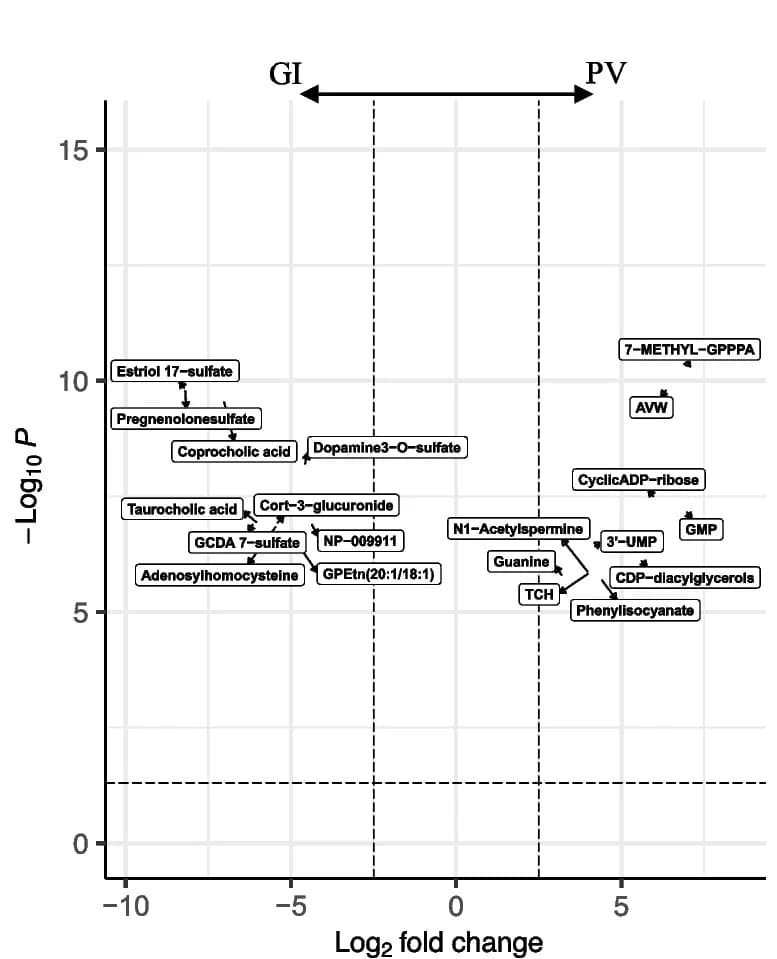 Open access visualization of Scatter Plot, Pathway, Volcano Plot, Metabolites, GI