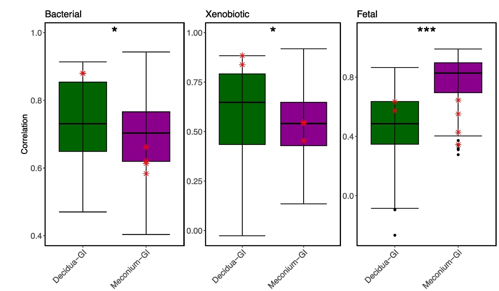 Open access visualization of Box Plot, Scatter Plot, GI Group, Decidua Group, Meconium Group