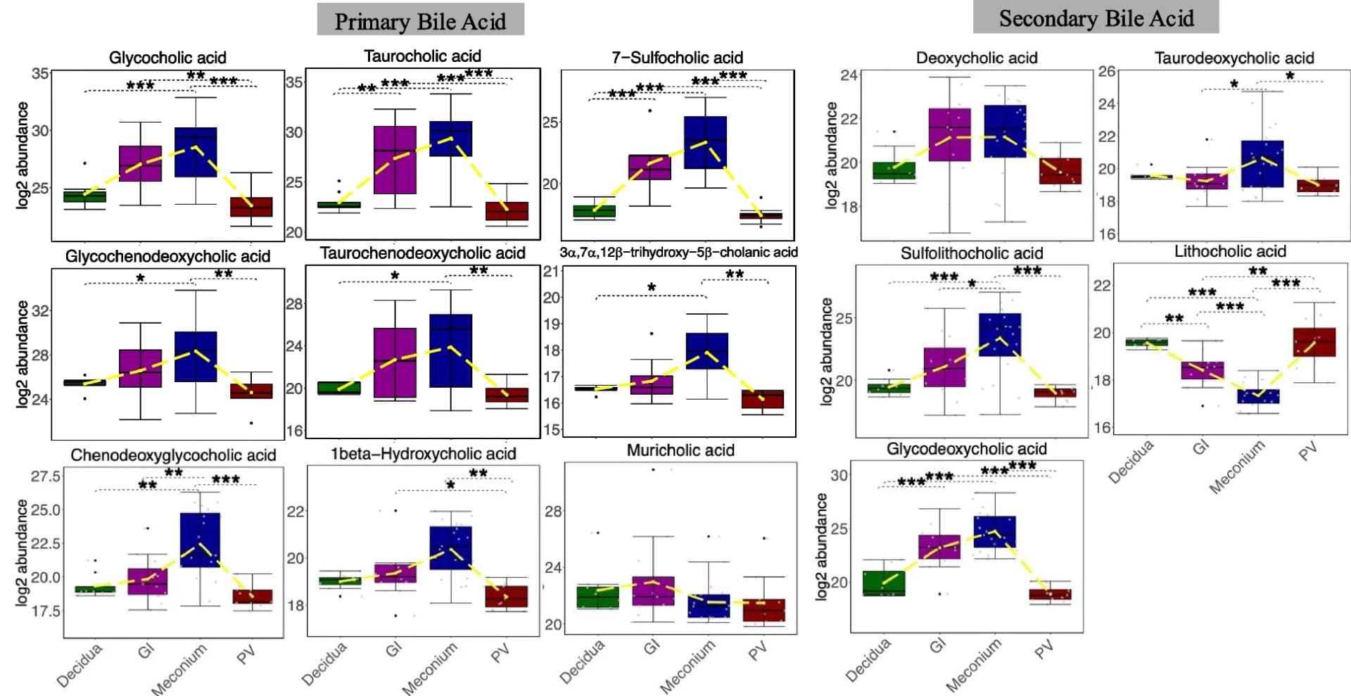 Open access visualization of Box Plot, Line Plot, Scatter Plot, Bile Acids, SCFA