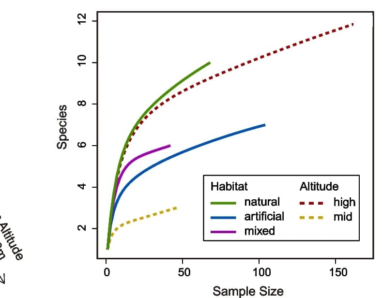 Open access visualization of Line Plot, Rarefaction Curve, Insectivores, Sample Sizes, Habitats