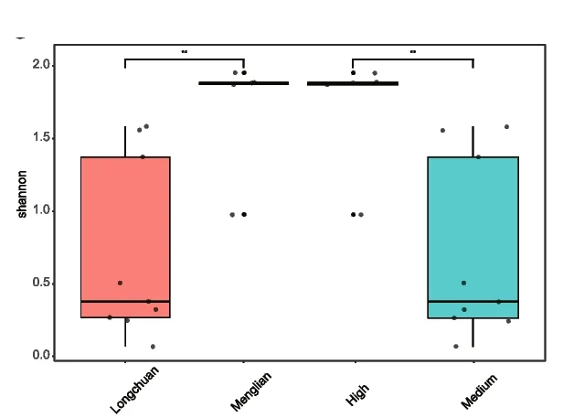 Open access visualization of Box Plot, Scatter Plot, Shannon Index, S. murinus, Locations