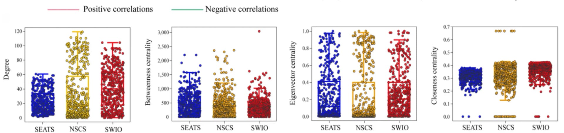 Open access visualization of Scatter Plot, Error Bars, Network Topological Parameters, Haima, Site F
