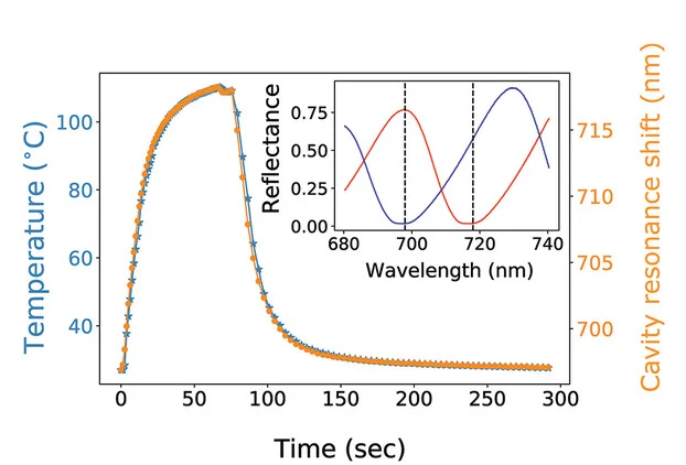 Plot showing: Line Plot, Heater Temperature, Cavity Resonance Shift, Thermal Cycle, Reflectance