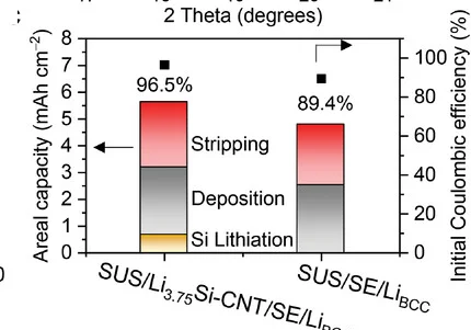 Plot showing: Stacked Bar Plot, Bar graphs, Areal capacity, Coulombic efficiency, Half-cells