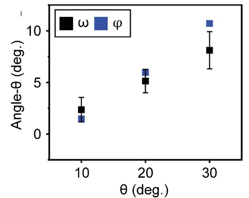 Plot showing: Scatter Plot, Error Bars, Angle Theta, Angle Phi, Angle Omega