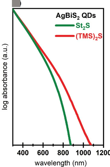 Plot showing: Line Plot, Absorbance Spectra, AgBiS2 QDs, Toluene