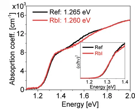 Plot showing: Line Plot, Absorbance Spectra, Tauc-Plots, Perovskites, RbI Additive