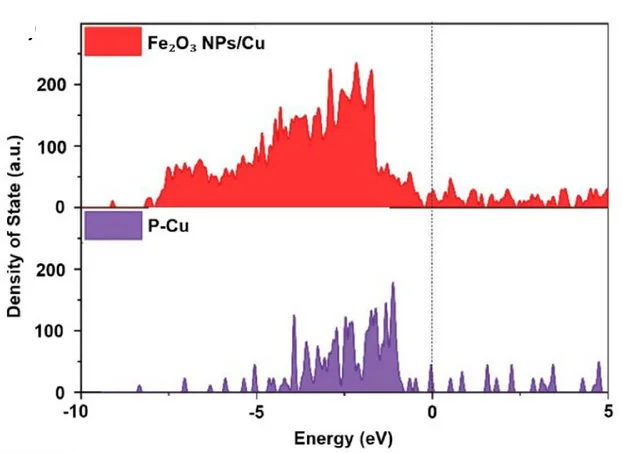 Plot showing: Line Plot, Density Plot, Projected Density of States, PDOS, Fe 3d Orbitals