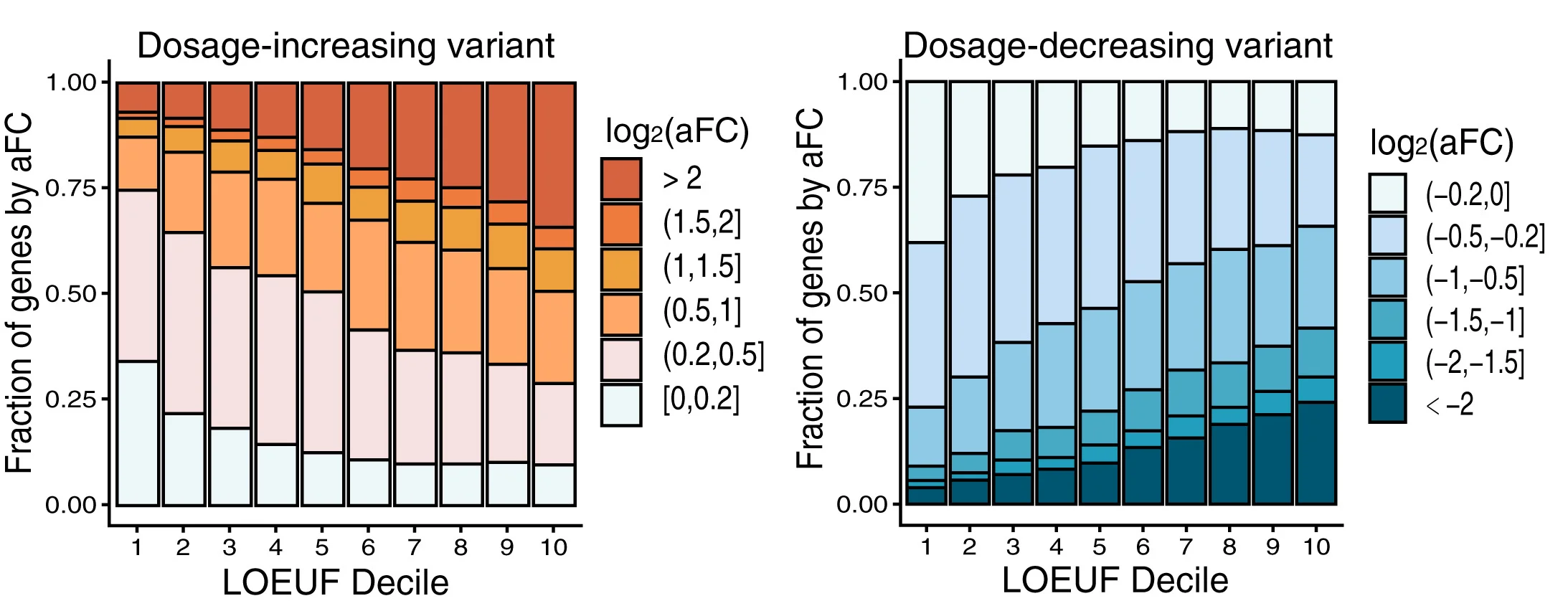 Plot showing: Stacked Bar Plot, DNA metrics, RNA metrics, Autosomal protein-coding genes, Allelic fold change