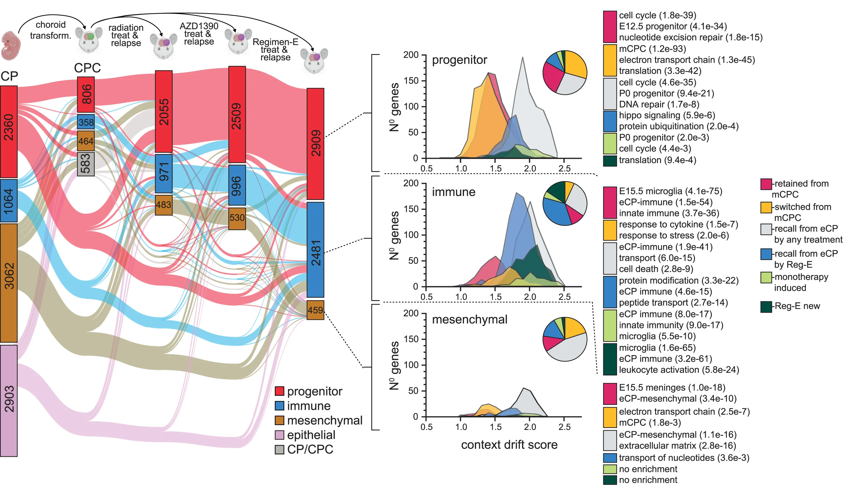 Plot showing: Sankey, Line Plot, Pie Chart, Stacked Bar Plot, Alluvial Plot