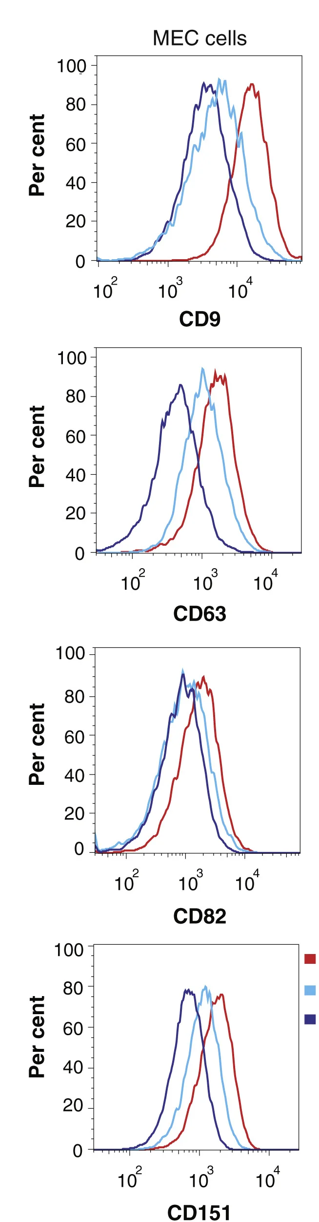 Plot showing: Line Plot, Density Plot, FACS plot, MGAT1, MGAT2