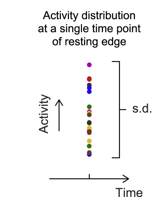 Plot showing: Scatter Plot, Activity Distribution, Control, Resting Edge