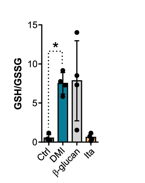 Plot showing: Bar Plot, Error Bars, Glutathione, GSH, GSSG