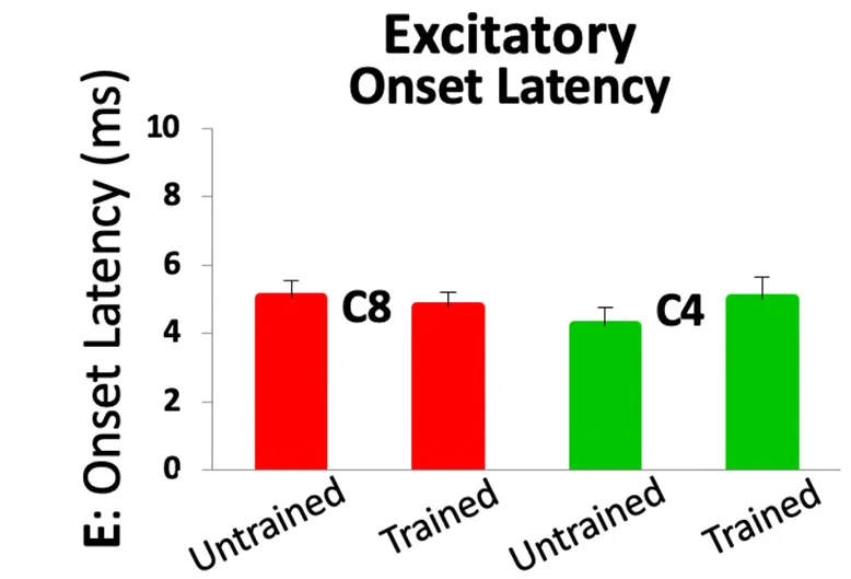 Plot showing: Bar Plot, Error Bars, Onset Latency, EPSCs, Groups