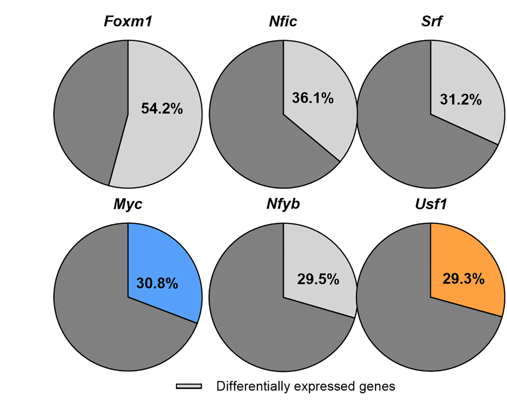Plot showing: Pie Chart, TF Target Genes, Macrophages, Dysregulation, Age