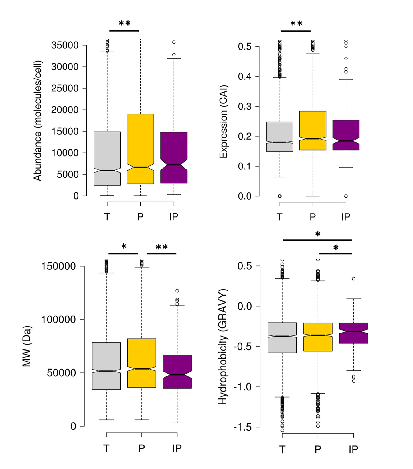 Plot showing: Box Plot, Tpk3 Granule Proteins, Physicochemical Properties, Abundance, Expression