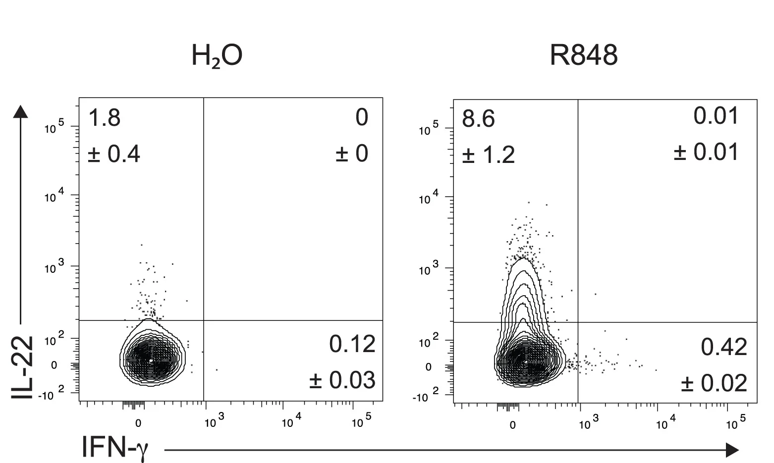 Plot showing: Scatter Plot, ILCs, Large Intestine, Lamina Propria, R848