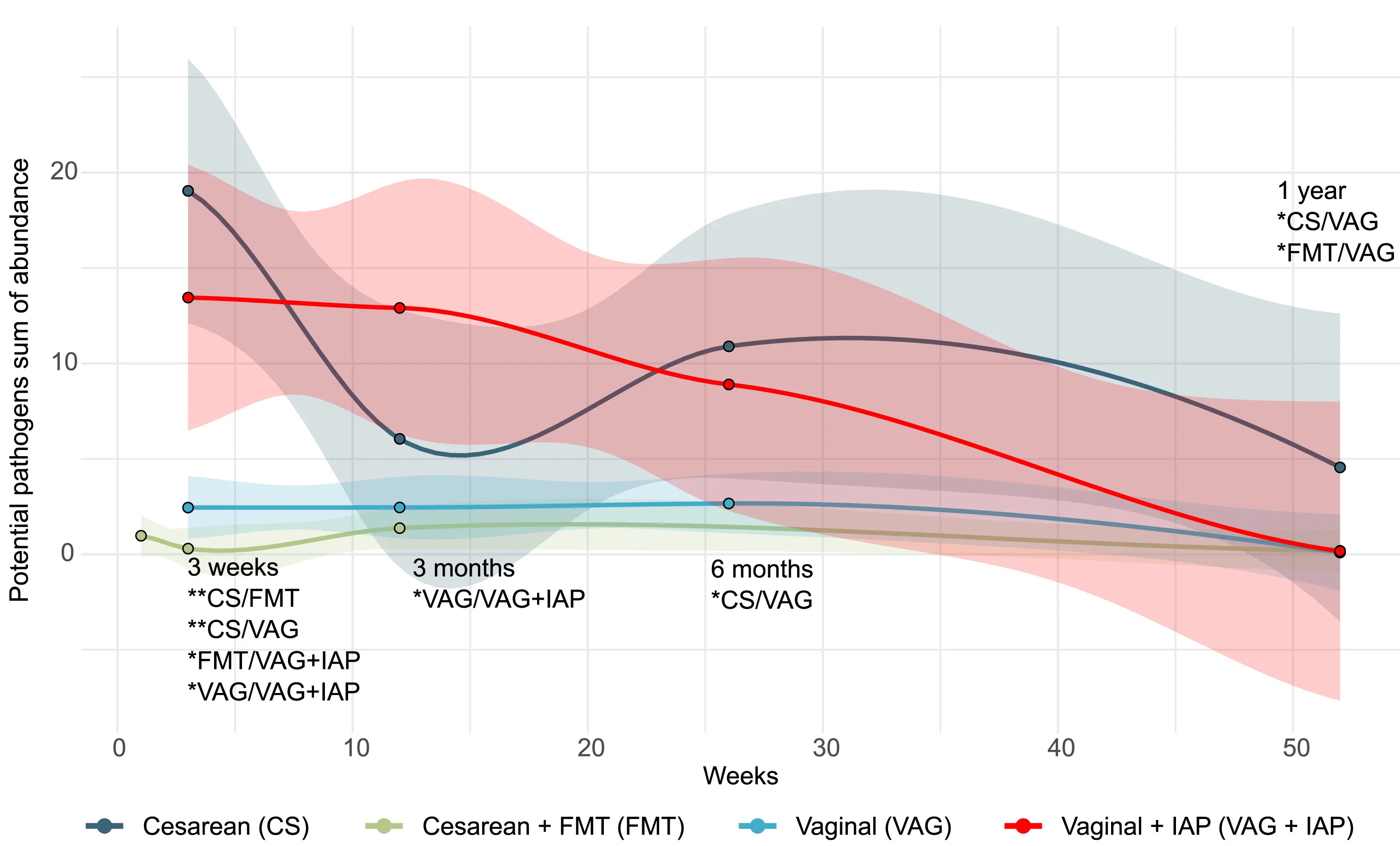 Plot showing: Line Plot, Error Bars, Pathogenic Species, Relative Abundance, Time Points