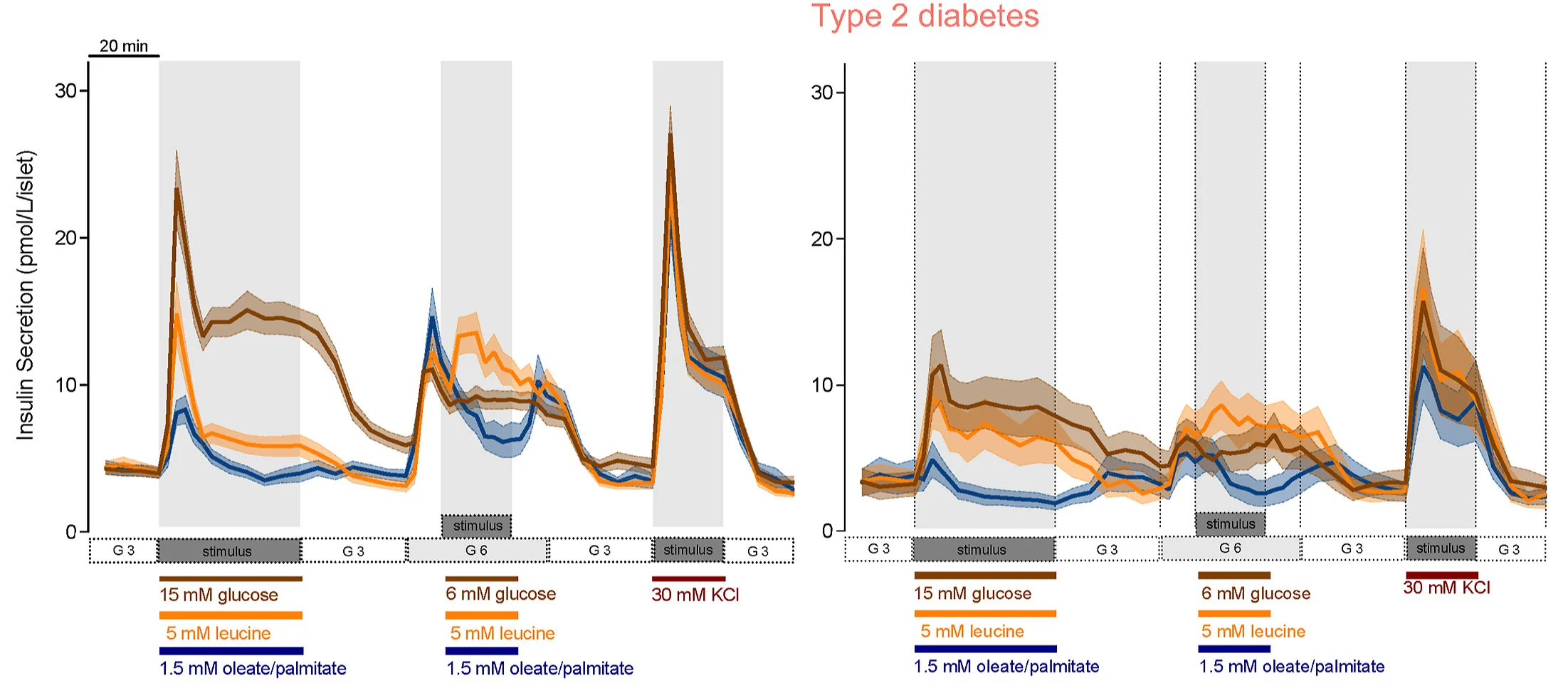 Plot showing: Line Plot, Error Bars, Insulin Secretion, Glucose, Leucine
