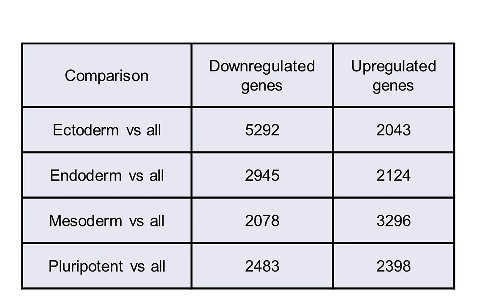 Plot showing: Table Image, Differentially Expressed Genes, Differentiation Stage, Clustering