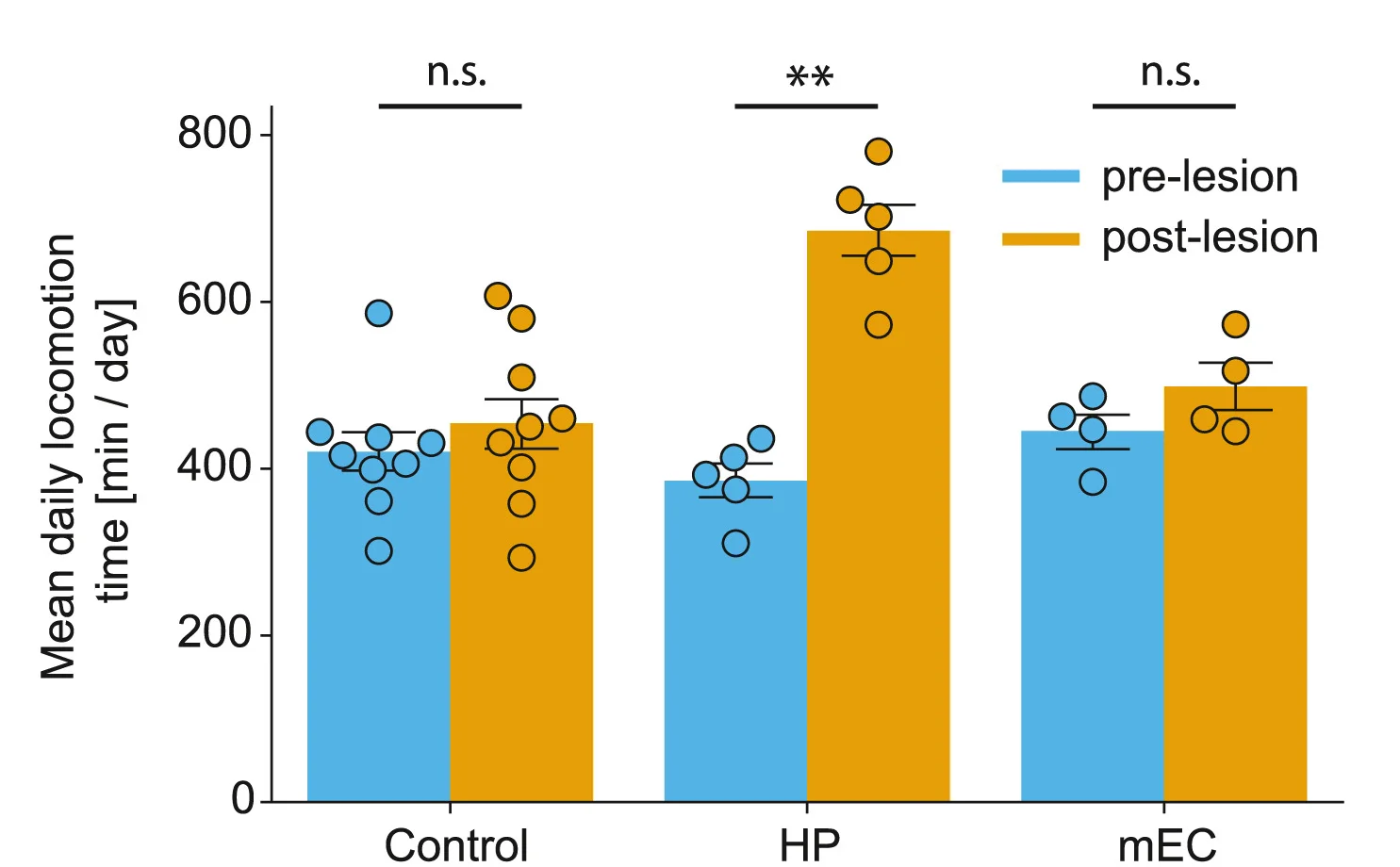 Plot showing: Bar Plot, Error Bars, Clustered, Scatter Plot, Mobility